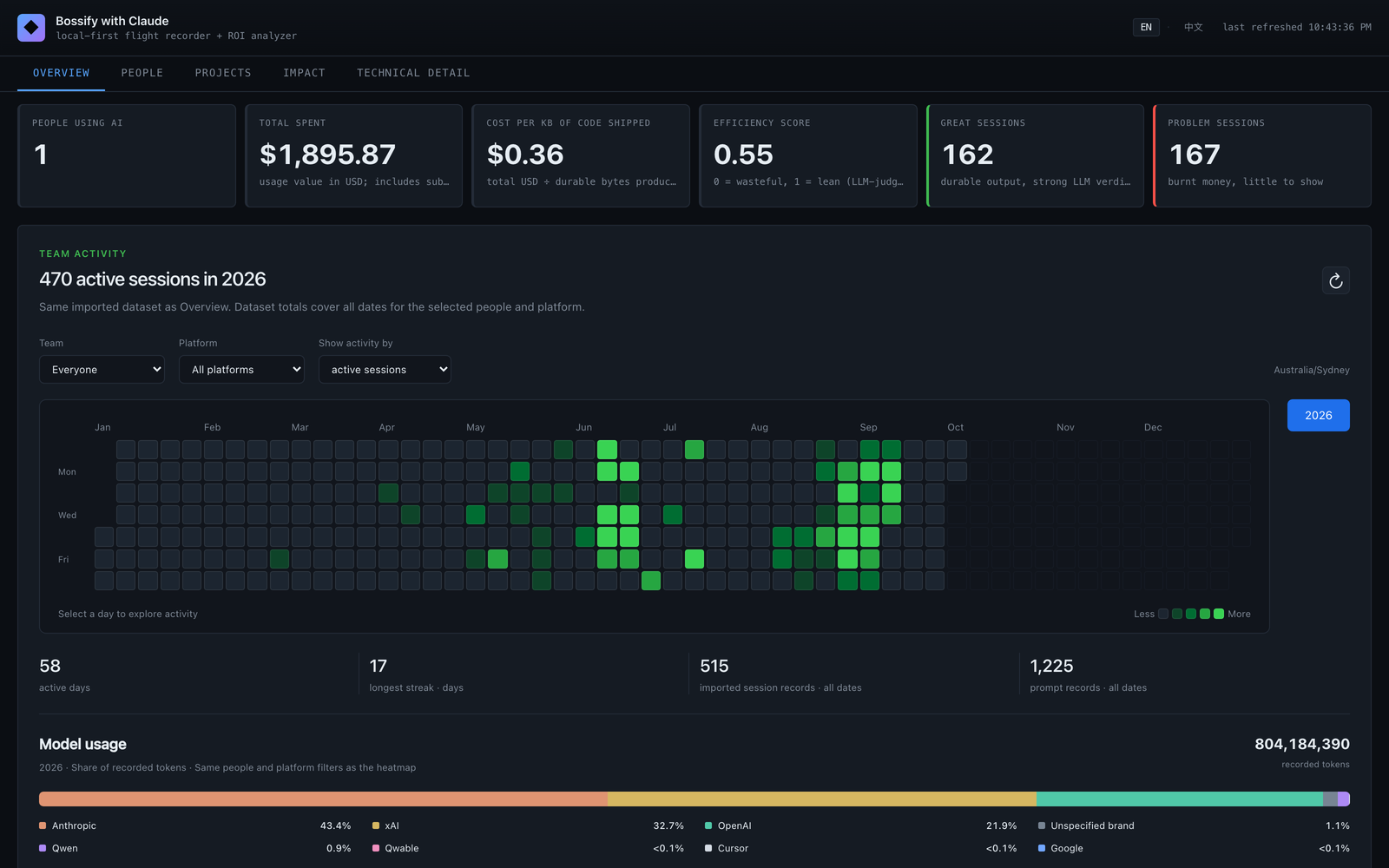 Bossify overview with spend, efficiency, and a 2026 activity heatmap